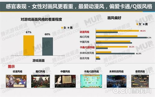 潛力用戶研究報告 近六成女性每日沉浸手游，互聯(lián)網(wǎng)經(jīng)營游戲產(chǎn)品迎來新機遇